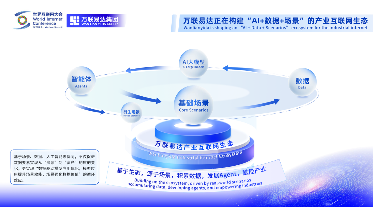 構建AI超級載體，賦能產業精細化 萬聯易達亮相2025烏鎮峰會